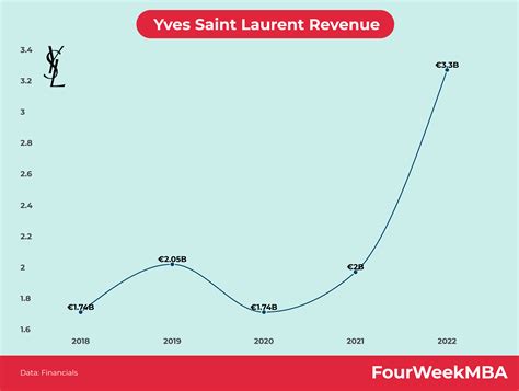 yves st laurent revenue.